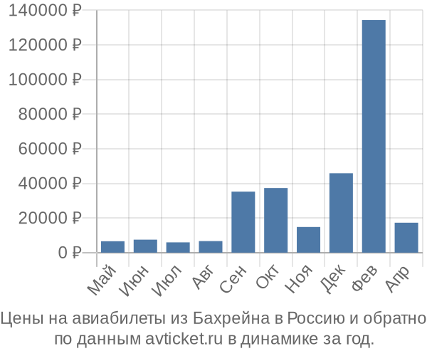 Цены на авиабилеты из Бахрейна в  по месяцам