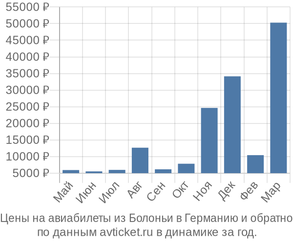 Цены на авиабилеты из Болоньи в  по месяцам