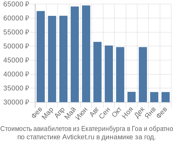 Стоимость авиабилетов из Екатеринбурга в Гоа