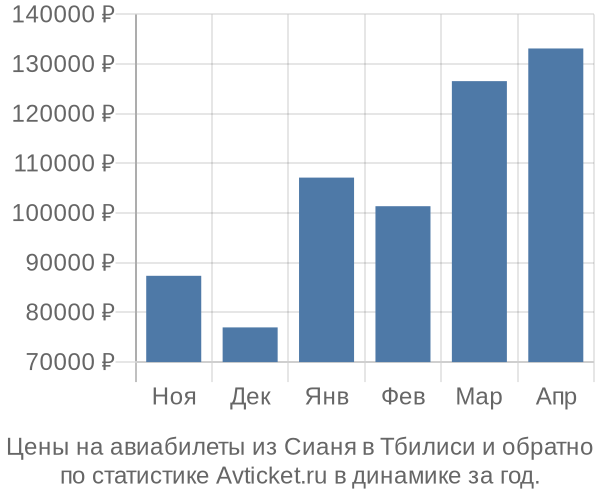 Авиабилеты из Сианя в Тбилиси цены