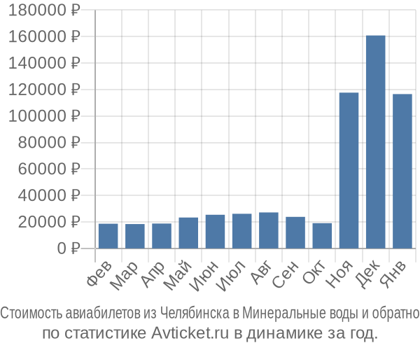 Стоимость авиабилетов из Челябинска в Минеральные воды
