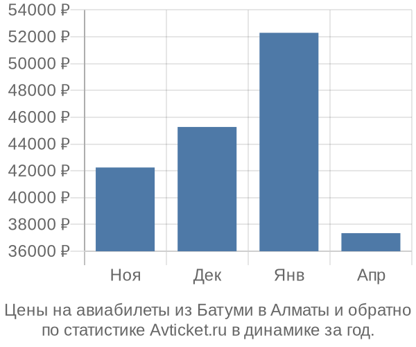 Авиабилеты из Батуми в Алматы цены