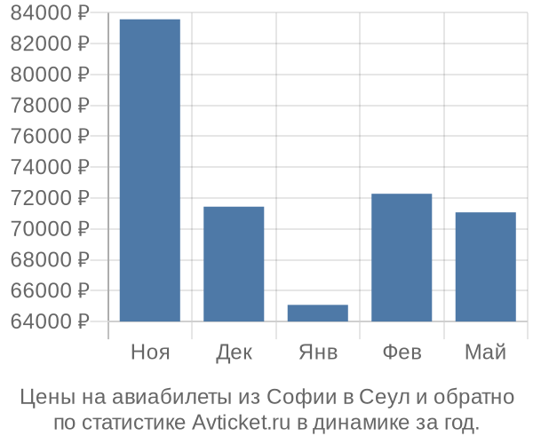 Авиабилеты из Софии в Сеул цены