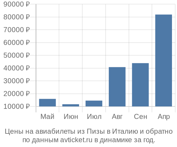 Цены на авиабилеты из Пизы в  по месяцам
