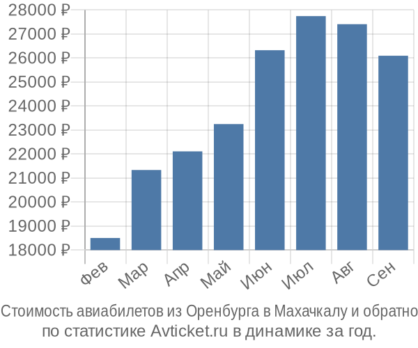 Стоимость авиабилетов из Оренбурга в Махачкалу