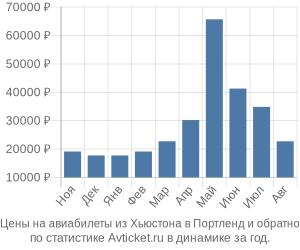 Авиабилеты из Хьюстона в Портленд цены