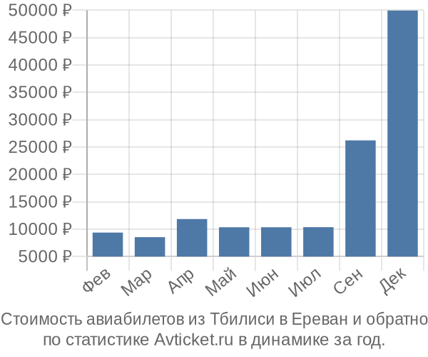 Стоимость авиабилетов из Тбилиси в Ереван