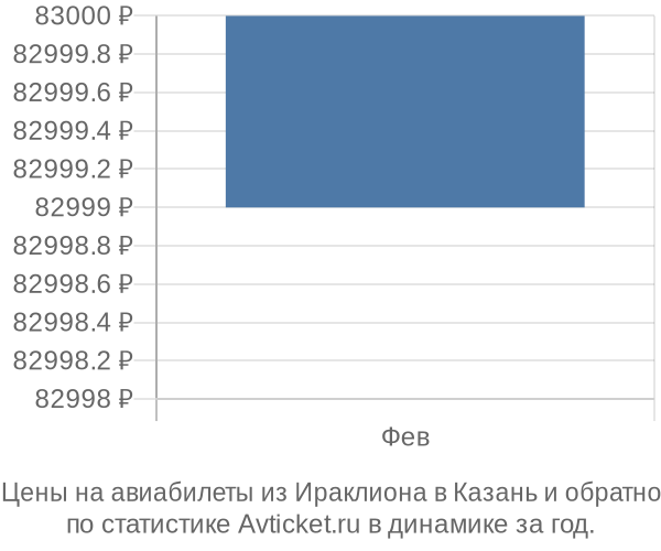 Авиабилеты из Ираклиона в Казань цены