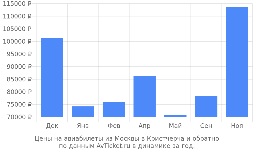 Цены на авиабилеты из Москвы в Кристчерча по месяцам Цены на авиабилеты из Москвы в Кристчерча по месяцам