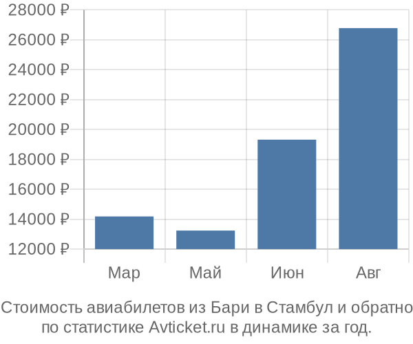 Стоимость авиабилетов из Бари в Стамбул