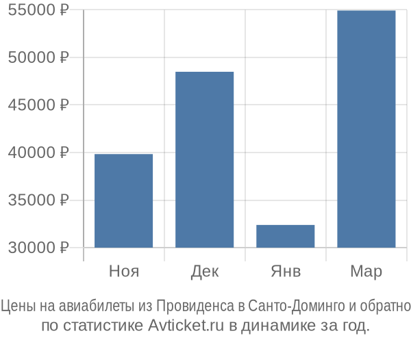 Авиабилеты из Провиденса в Санто-Доминго цены