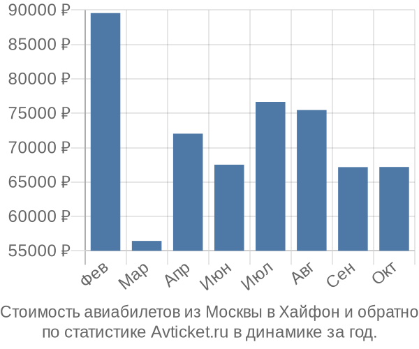 Стоимость авиабилетов из Москвы в Хайфон