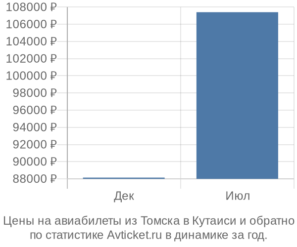 Авиабилеты из Томска в Кутаиси цены