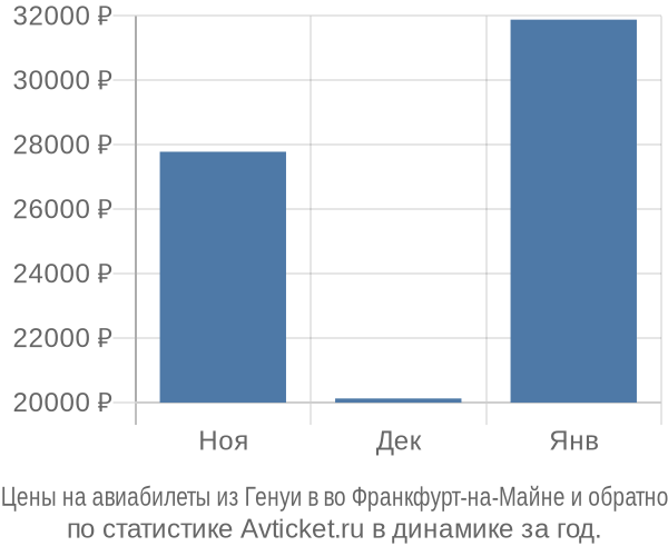 Авиабилеты из Генуи в во Франкфурт-на-Майне цены