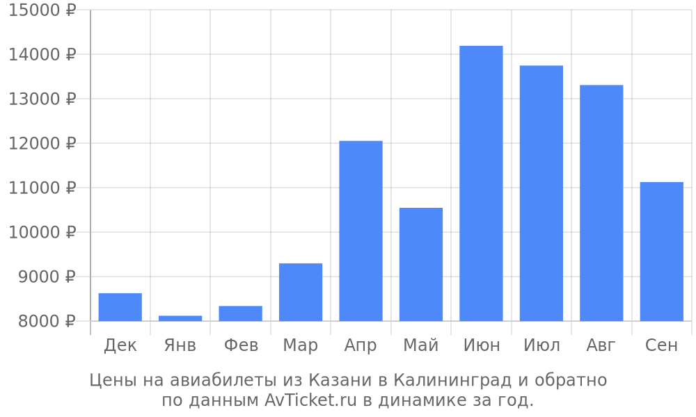 Цены на авиабилеты из Казани в Калининград по месяцам Цены на авиабилеты из Казани в Калининград по месяцам