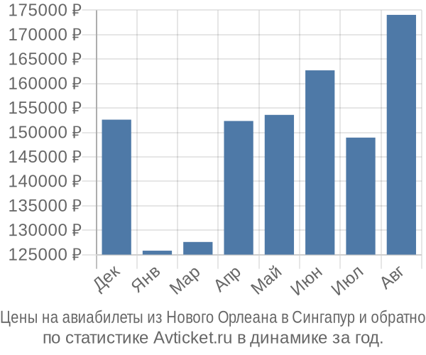 Авиабилеты из Нового Орлеана в Сингапур цены
