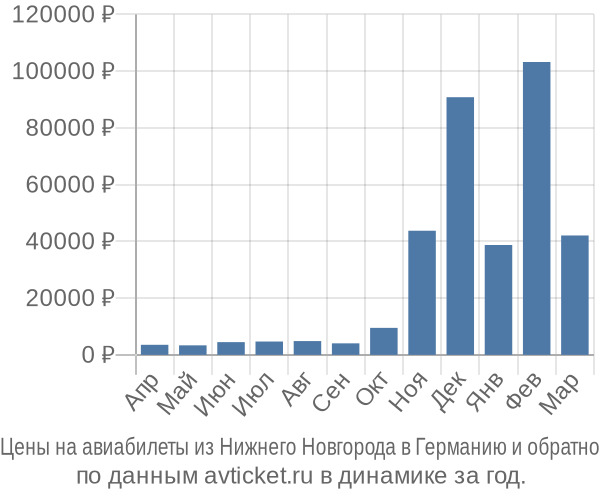 Цены на авиабилеты из Нижнего Новгорода в  по месяцам