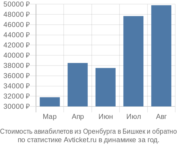 Стоимость авиабилетов из Оренбурга в Бишкек