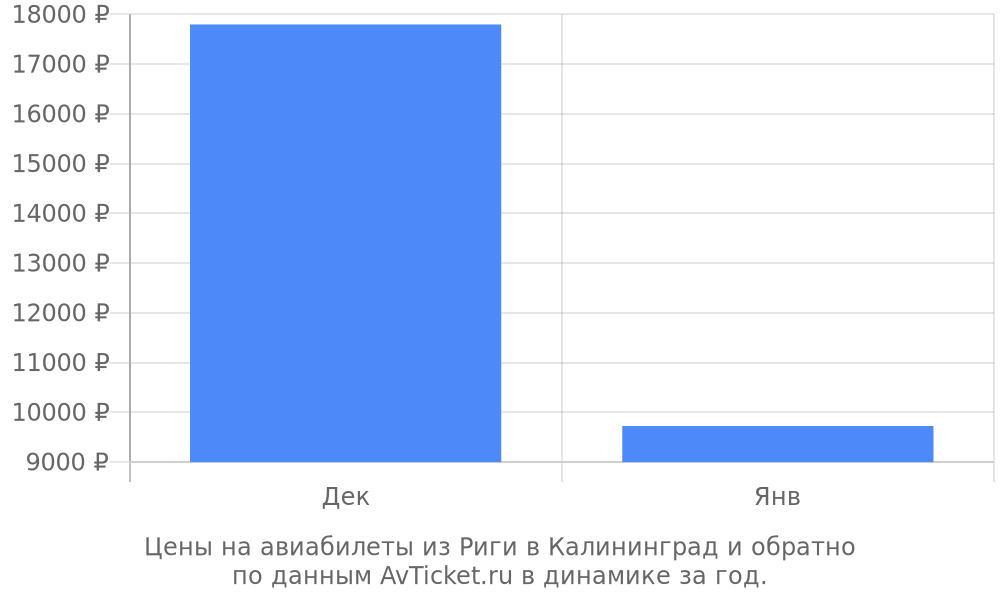 Цены на авиабилеты из Риги в Калининград по месяцам Цены на авиабилеты из Риги в Калининград по месяцам