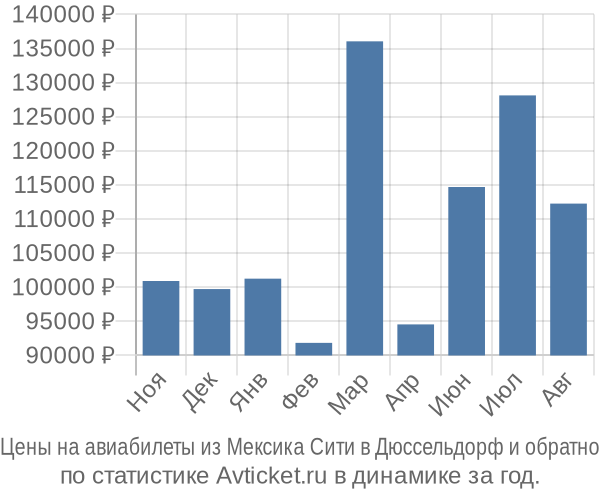 Авиабилеты из Мексика Сити в Дюссельдорф цены