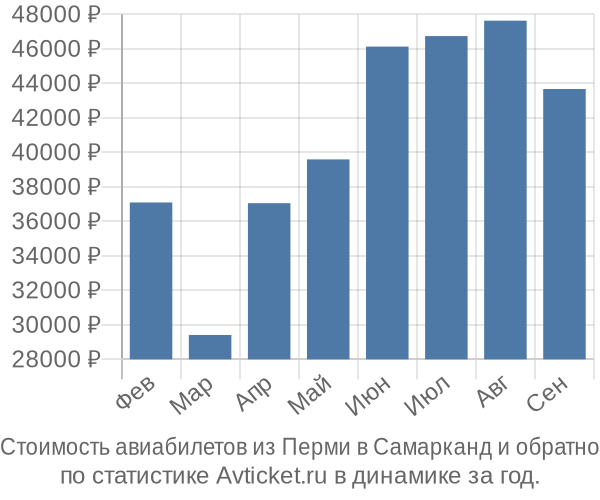 Стоимость авиабилетов из Перми в Самарканд