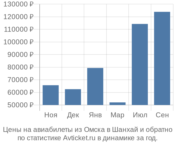 Авиабилеты из Омска в Шанхай цены