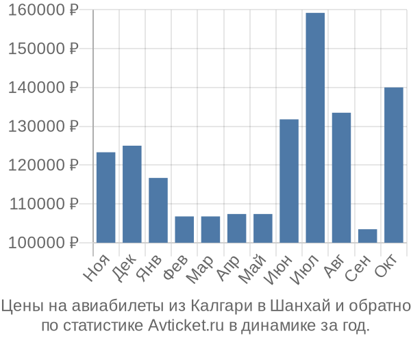 Авиабилеты из Калгари в Шанхай цены