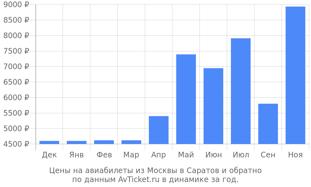 Цены на авиабилеты из Москвы в Саратов по месяцам Цены на авиабилеты из Москвы в Саратов по месяцам