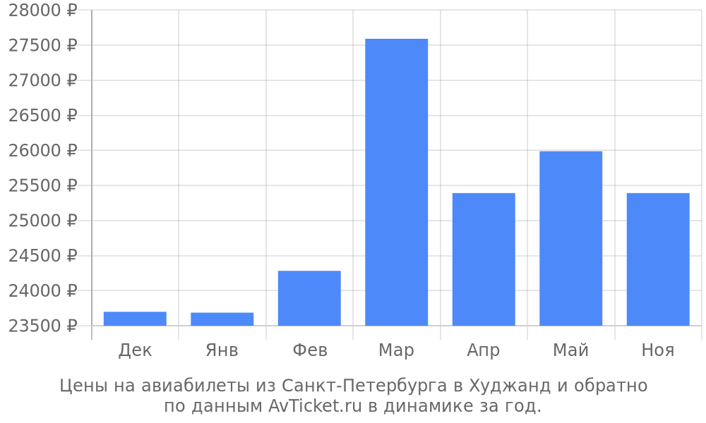 Стоимость билетов на самолет санкт петербург худжанд билет на самолет в узбекистан в андижан