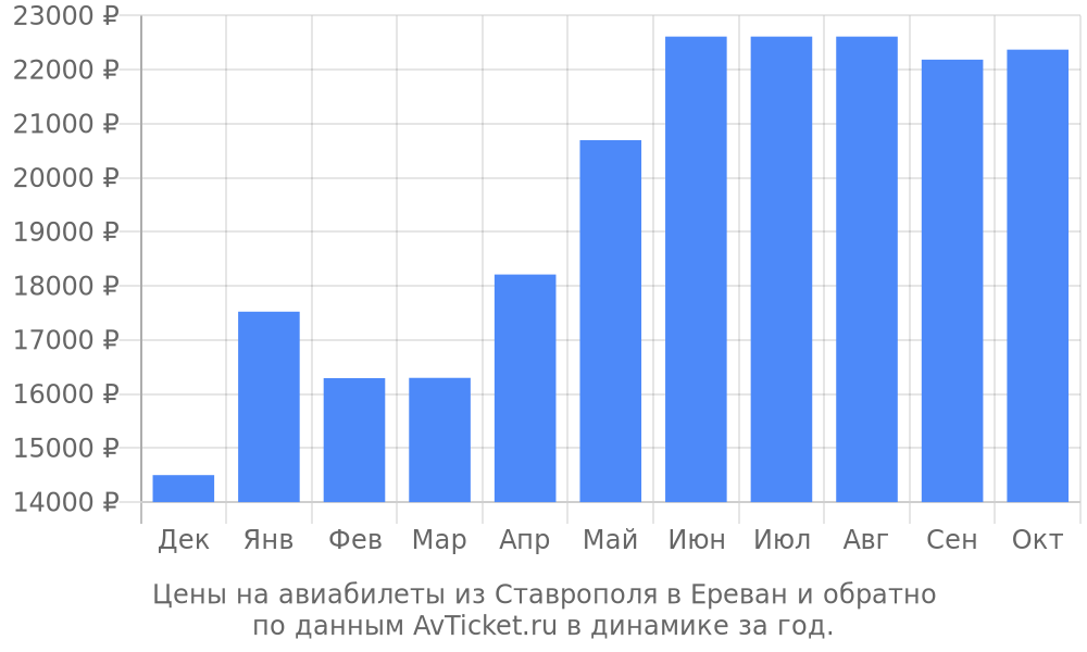 Цены на авиабилеты из Ставрополя в Ереван по месяцам Цены на авиабилеты из Ставрополя в Ереван по месяцам