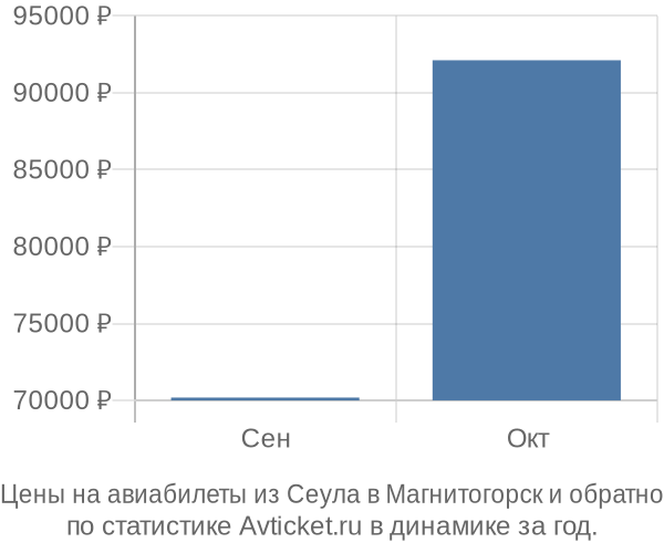 Авиабилеты из Сеула в Магнитогорск цены