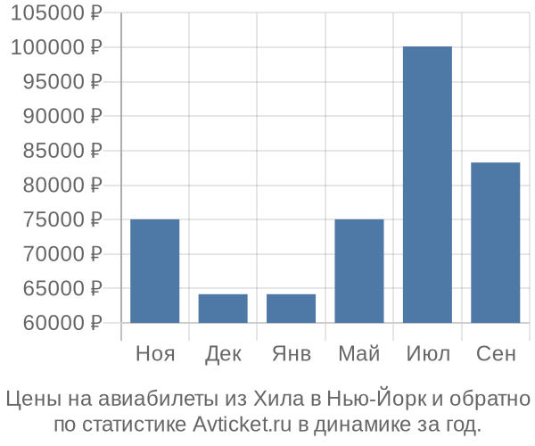 Авиабилеты из Хила в Нью-Йорк цены