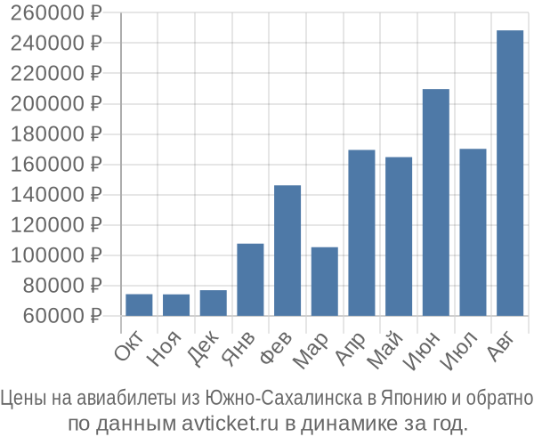 Купить Билет Южно Сахалинск Владивосток На Самолет