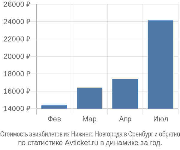 Стоимость авиабилетов из Нижнего Новгорода в Оренбург