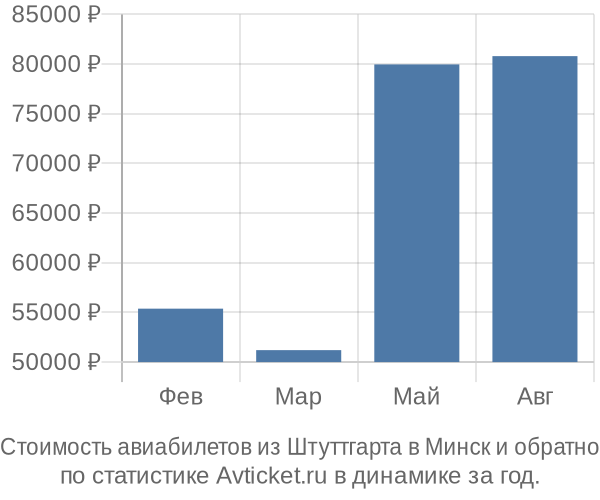 Стоимость авиабилетов из Штуттгарта в Минск