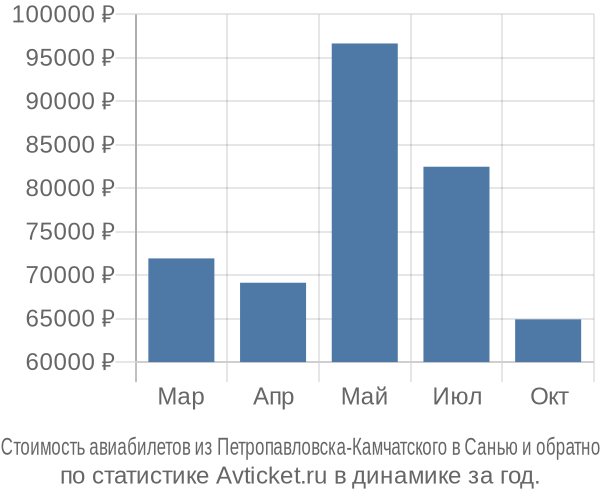 Стоимость авиабилетов из Петропавловска-Камчатского в Санью