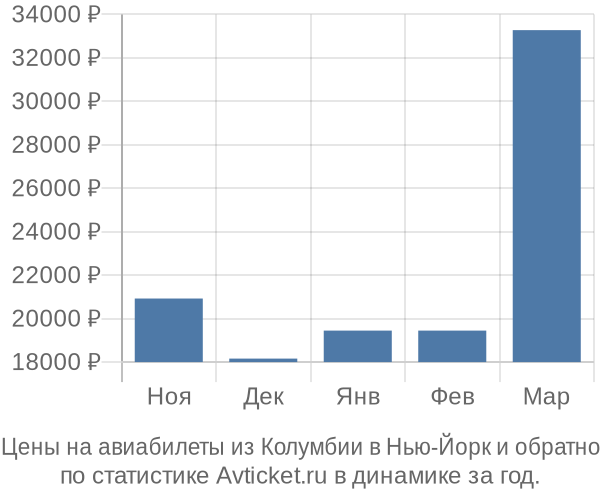 Авиабилеты из Колумбии в Нью-Йорк цены