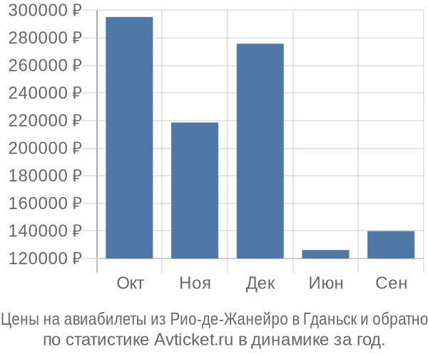 Авиабилеты из Рио-де-Жанейро в Гданьск цены