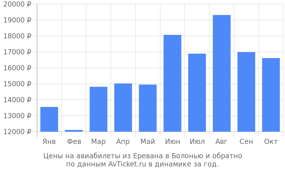 Цены на авиабилеты из Еревана в Болонью по месяцам Цены на авиабилеты из Еревана в Болонью по месяцам