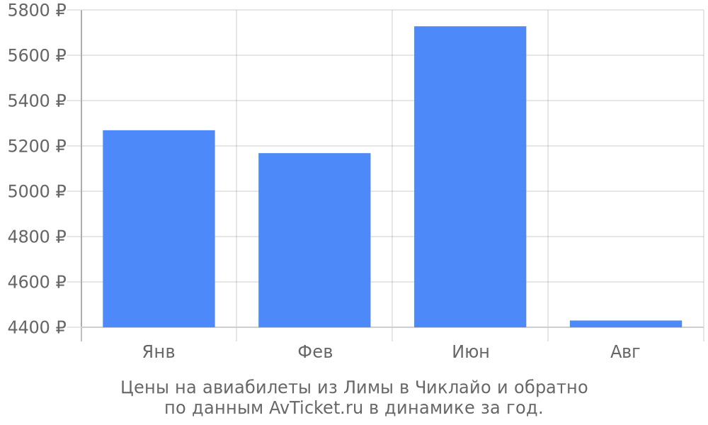 Цены на авиабилеты из Лимы в Чиклайо по месяцам Цены на авиабилеты из Лимы в Чиклайо по месяцам