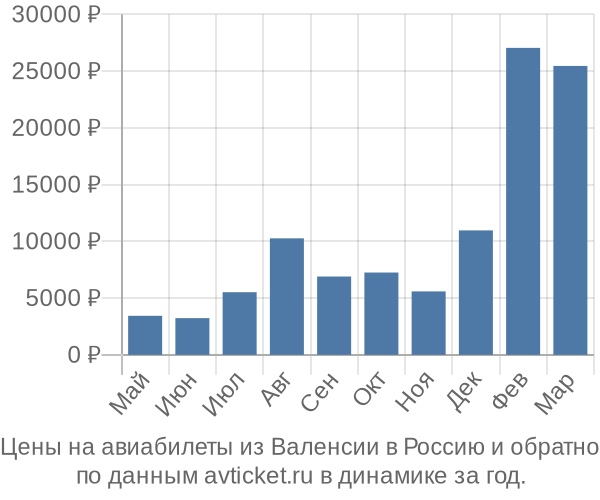 Цены на авиабилеты из Валенсии в  по месяцам