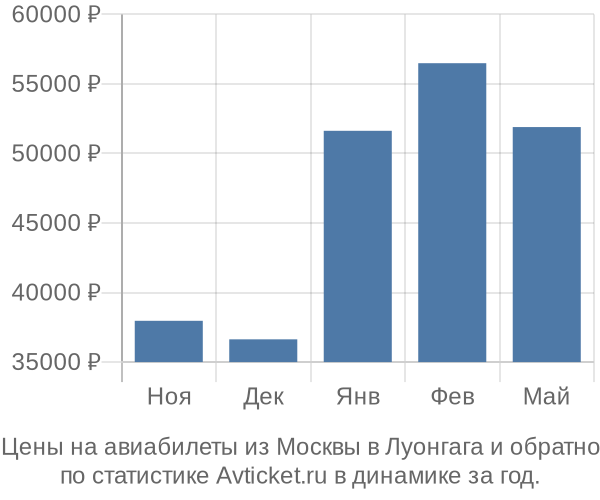 Авиабилеты из Москвы в Луонгага цены