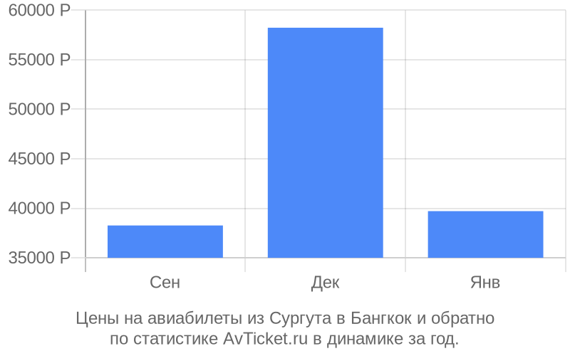 Цены на авиабилеты из Сургута в Бангкок Цены на авиабилеты из Сургута в Бангкок