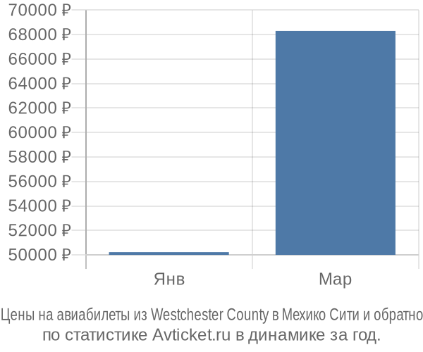 Авиабилеты из Westchester County в Мехико Сити цены