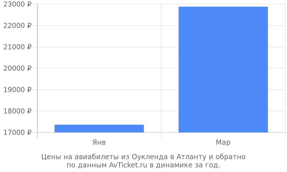 Цены на авиабилеты из Оукленда в Атланту по месяцам Цены на авиабилеты из Оукленда в Атланту по месяцам