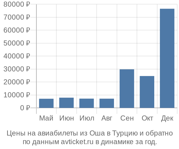 Цены на авиабилеты из Оша в  по месяцам