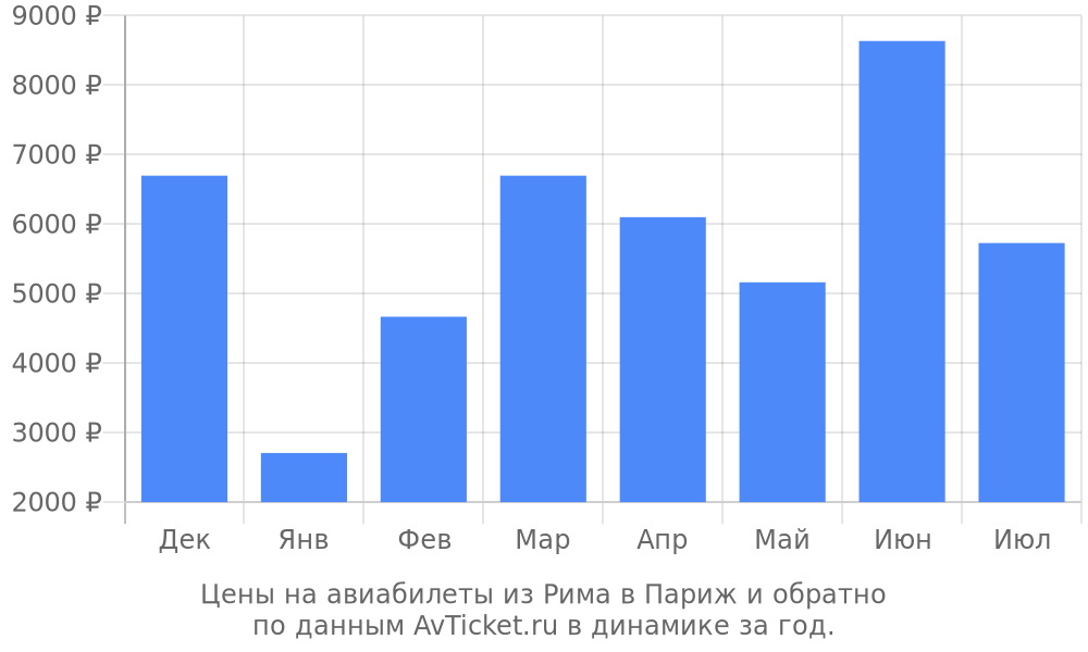Цены на авиабилеты из Рима в Париж по месяцам Цены на авиабилеты из Рима в Париж по месяцам