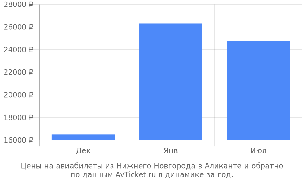Цены на авиабилеты из Нижнего Новгорода в Аликанте по месяцам Цены на авиабилеты из Нижнего Новгорода в Аликанте по месяцам