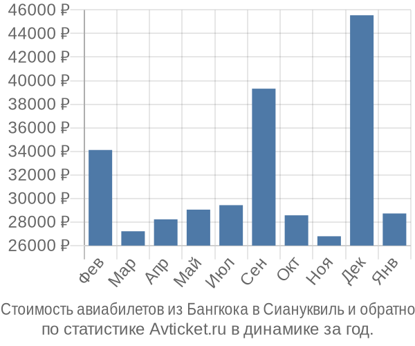 Стоимость авиабилетов из Бангкока в Сиануквиль