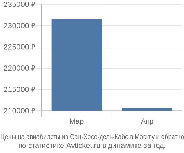 Авиабилеты из Сан-Хосе-дель-Кабо в Москву цены
